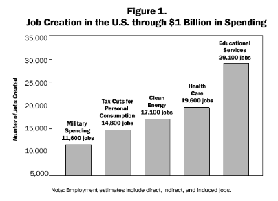 Figure 1 Job Creation in US through $1 billion in spending